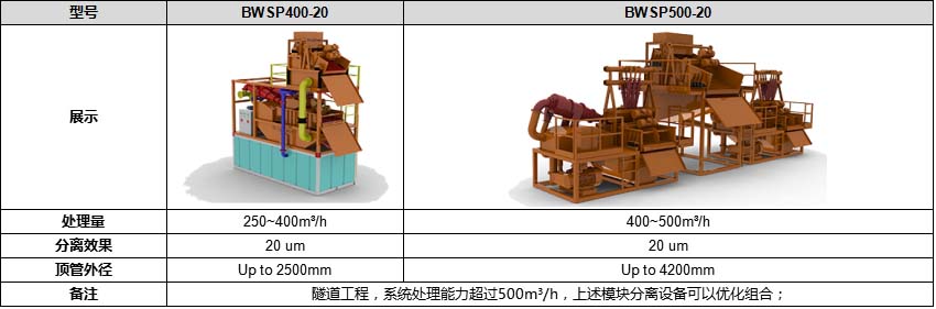 正道能源泥浆分离系统配置参数表